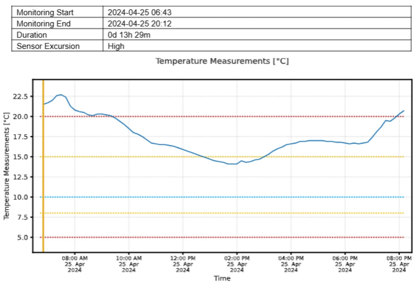 A Controlant quality report: monitoring start 25 April 2024 06:43, end 20:12, duration 13 hours 29 minutes, sensor excursion High, above a chart of the temperature through the day against dotted boundary lines at 5, 8, 10, 15 and 20 °C; the reading starts above 20 °C, falls to about 14 °C in the early afternoon and climbs back above 20 °C by 8 PM
