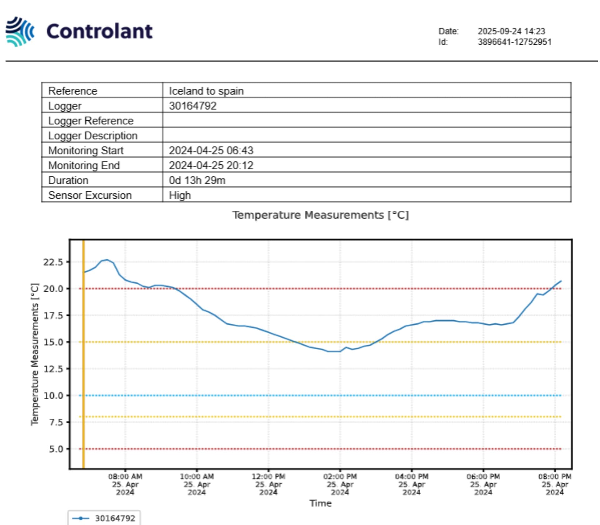 Quality report for a shipment: the Controlant logo, a table with reference Iceland to spain, logger 30164792, monitoring start and end on 25 April 2024, duration 13 hours 29 minutes and sensor excursion High, and below it the temperature chart