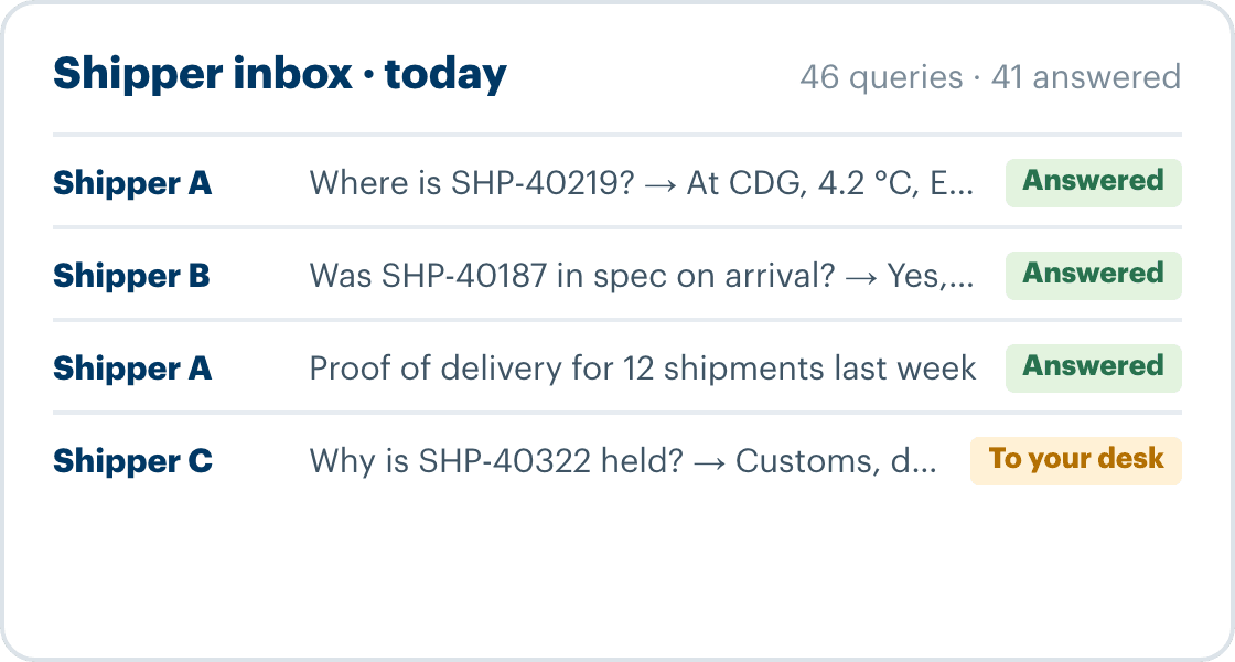 Illustration: today's shipper inbox, 46 queries and 41 answered, with questions on where a shipment is, whether it arrived in spec and proof of delivery answered from the record, and one customs hold sent to your desk