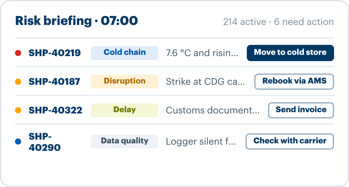 Illustration: a 07:00 risk briefing listing four shipments, each tagged cold chain, disruption, delay or data quality, with one action against each
