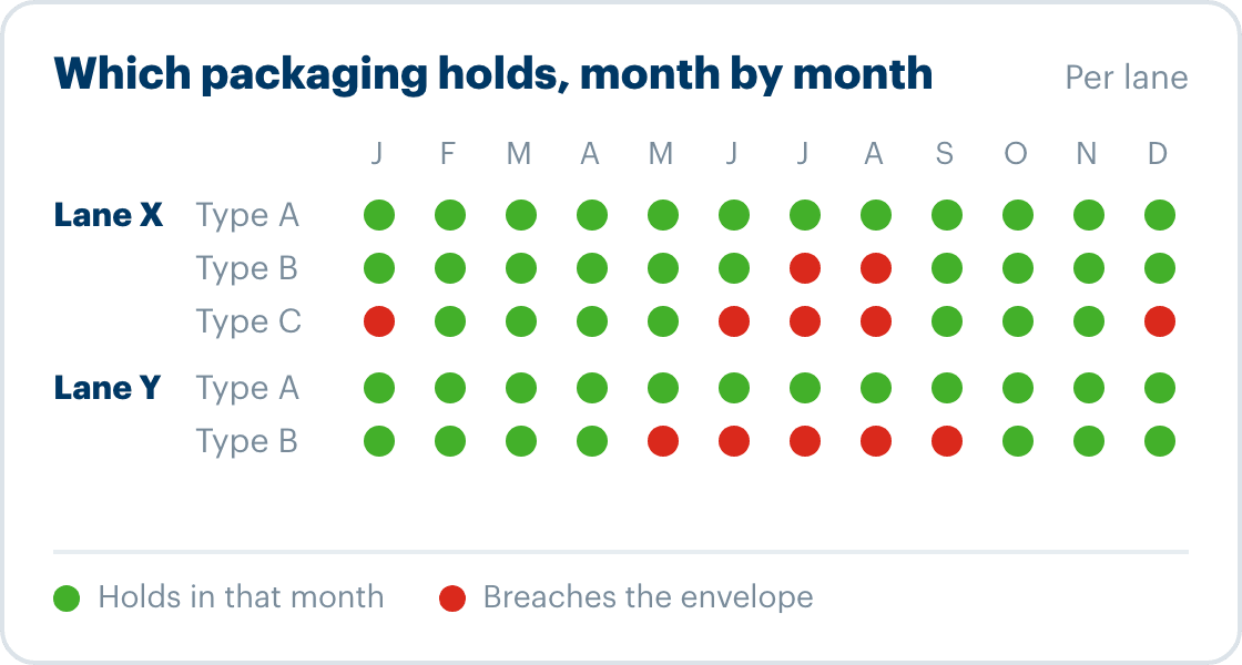 Illustration: a month-by-month grid of which packaging types hold or breach the envelope on two lanes